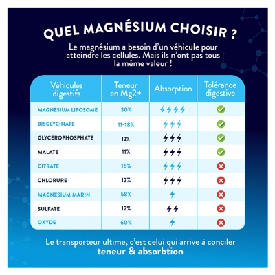 Nutri&Co Magnésium : Bisglycinate, Malate et Liposomé 120 Gélules