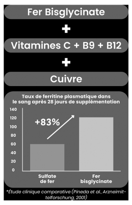 Santarome Fer Bisglycinate+ 14 mg 2 Mois 60 Gélules